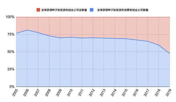 透视过去 15 年的 YC 投资数据：未来究竟应该投什么？