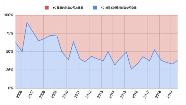 透视过去 15 年的 YC 投资数据：未来究竟应该投什么？