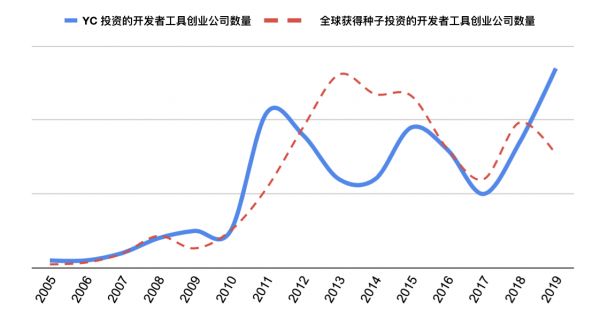 透视过去 15 年的 YC 投资数据：未来究竟应该投什么？