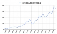 透视过去 15 年的 YC 投资数据：未来究竟应该投什么？