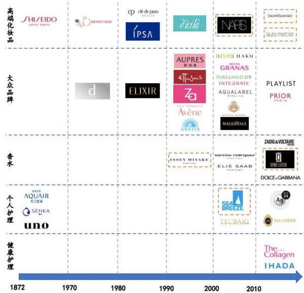 创办「致美创新中心」，资生堂想在中国市场做什么？