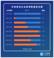 创投观察｜三张图了解外资在华四十年