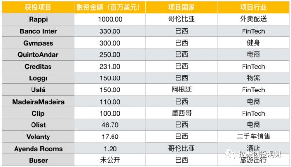 拉美互联网的2019：行业腾飞、资本狂欢、人才涌入的光速发展元年