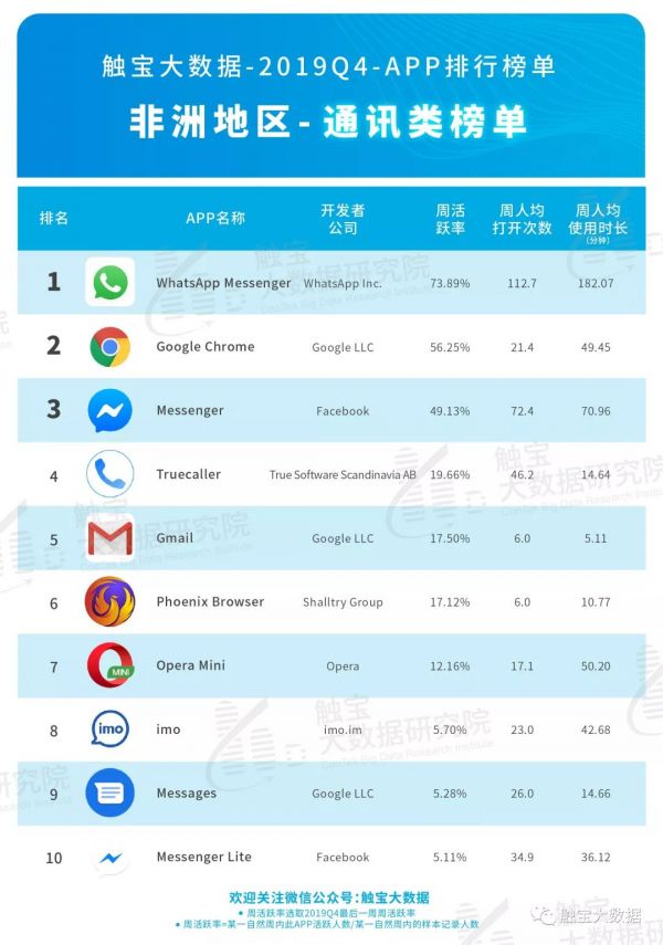 2019Q4非洲市场APP排行榜：视频及编辑工具成为出海新亮点，医疗行业加速移动化变革