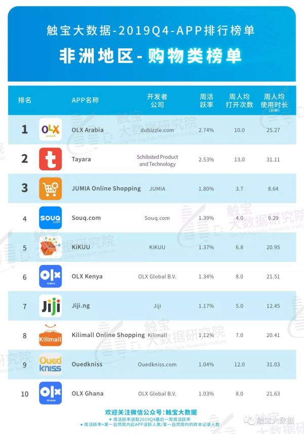 2019Q4非洲市场APP排行榜：视频及编辑工具成为出海新亮点，医疗行业加速移动化变革