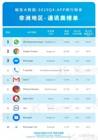 2019Q4非洲市场APP排行榜：视频及编辑工具成为出海新亮点，医疗行业加速移动化变革