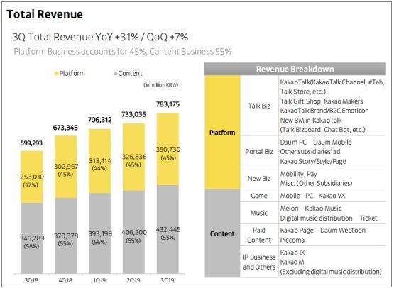 韩国最大纯互联网银行Kakao Bank计划今年底上市，腾讯为第二大股东