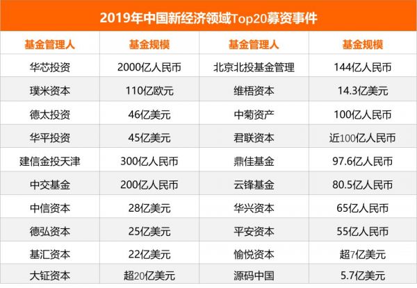 2019 募资的“马太效应”：前 20 家拿到市场过半的钱