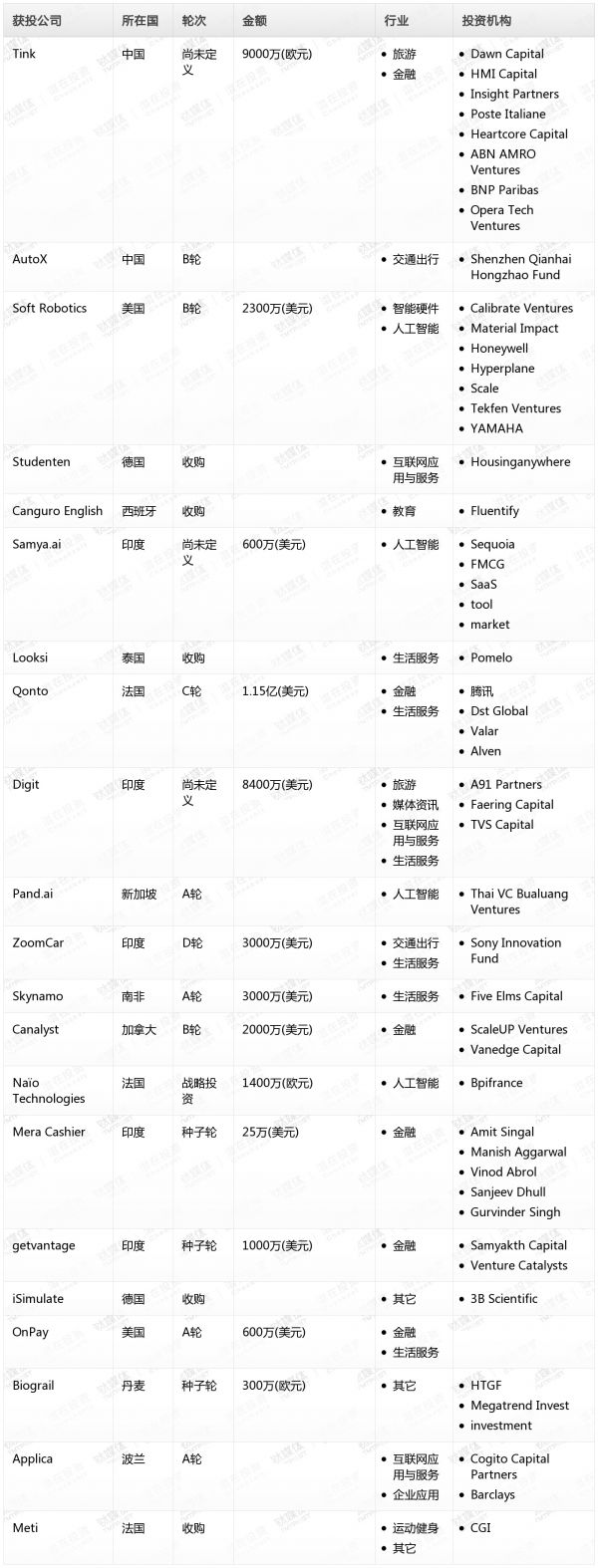 [投融资事件列表]
