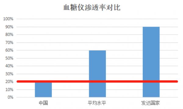 血糖仪行业分析报告：中国糖尿病患者达 1.16亿人，居世界第一 | 元真行研