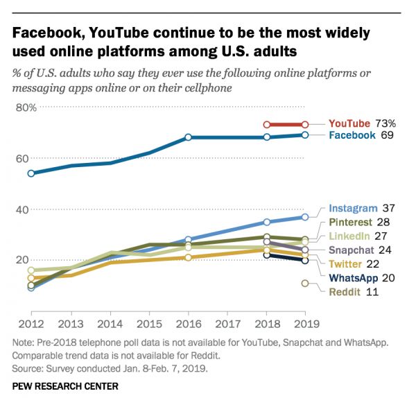 创投观察 | 海外网红营销发展史