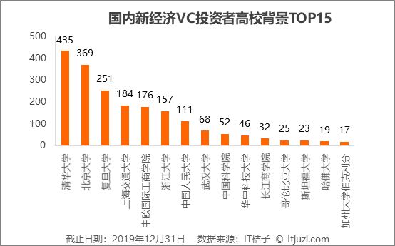 我们翻了投资人们的简历，发现这行入门门槛确实不低