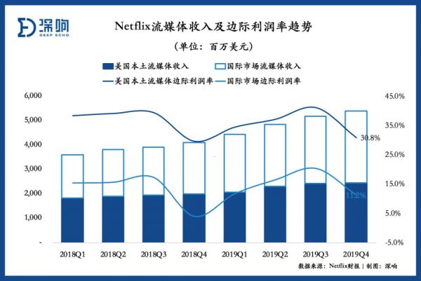 24项奥斯卡提名背后， Netflix边际贡献利润下降，负债依然严峻