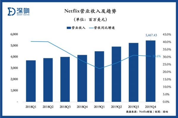 24项奥斯卡提名背后， Netflix边际贡献利润下降，负债依然严峻