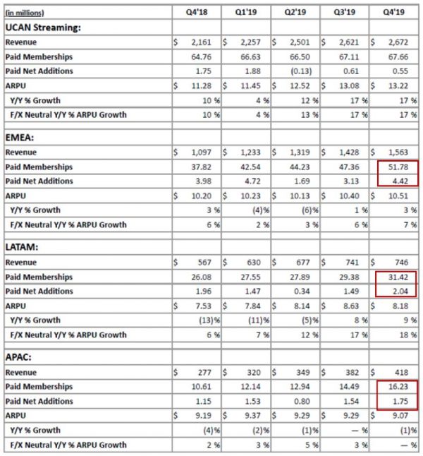 24项奥斯卡提名背后， Netflix边际贡献利润下降，负债依然严峻