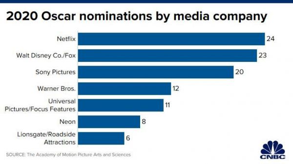 24项奥斯卡提名背后， Netflix边际贡献利润下降，负债依然严峻
