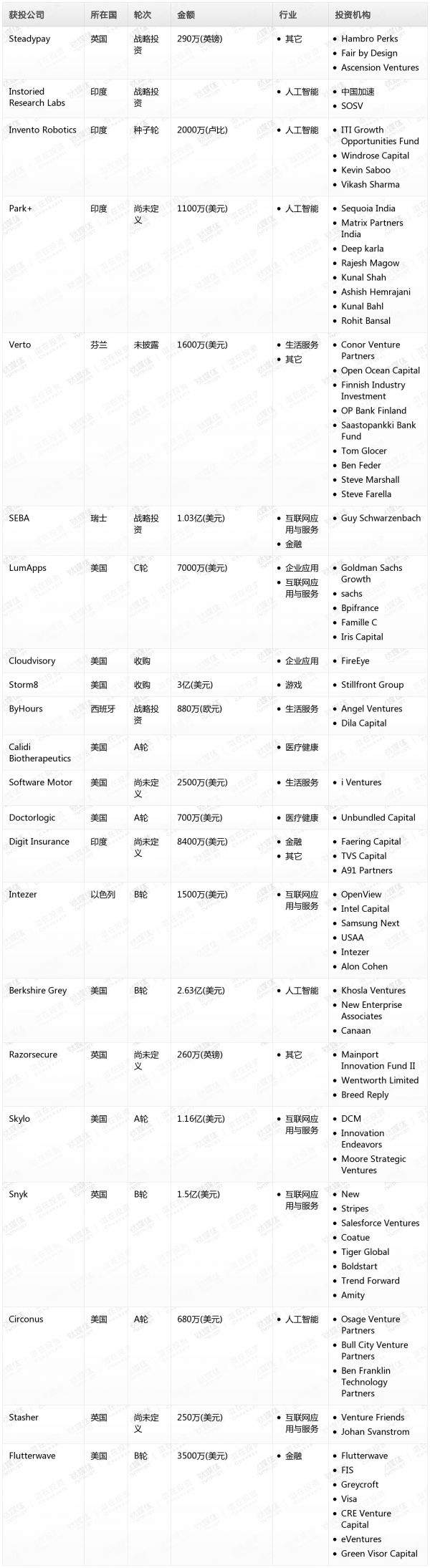[投融资事件列表]