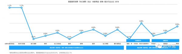 美国人花了近5万亿美元购物:它们分布在哪些行业,头部公司体量与国内机会 (上)