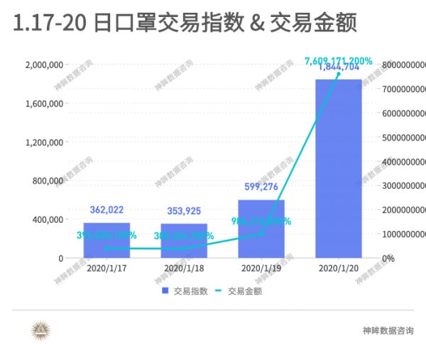 潮科技 | 口罩交易金额持续走高，女性、年轻人、上海地区为购买主力