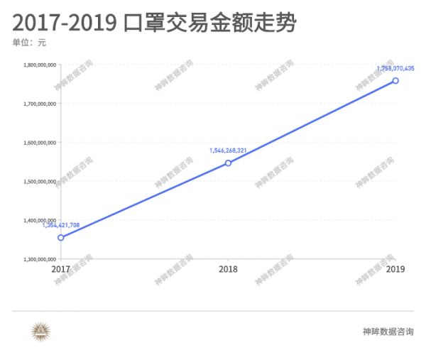 潮科技 | 口罩交易金额持续走高，女性、年轻人、上海地区为购买主力