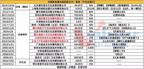 光线传媒影视布局