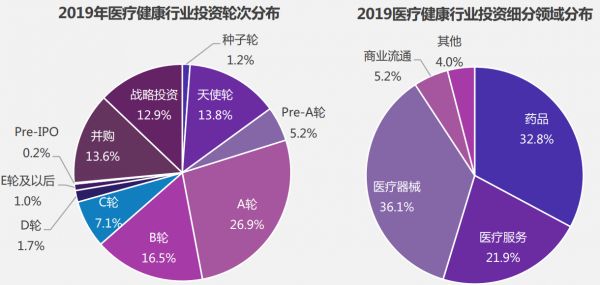 医疗健康2019：顺势生长，优胜劣汰 | 36氪Pro·未来智库