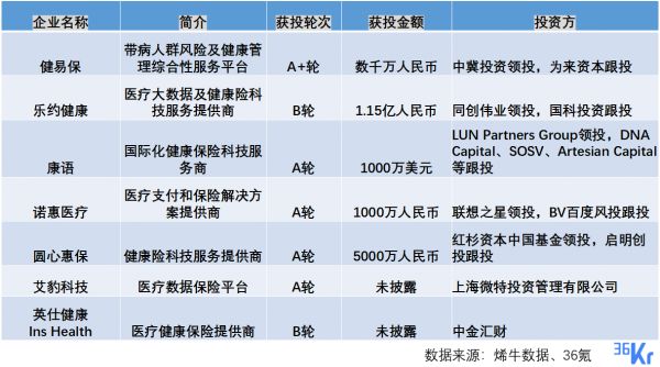 医疗健康2019：顺势生长，优胜劣汰 | 36氪Pro·未来智库
