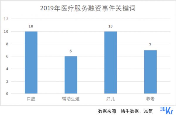 医疗健康2019：顺势生长，优胜劣汰 | 36氪Pro·未来智库