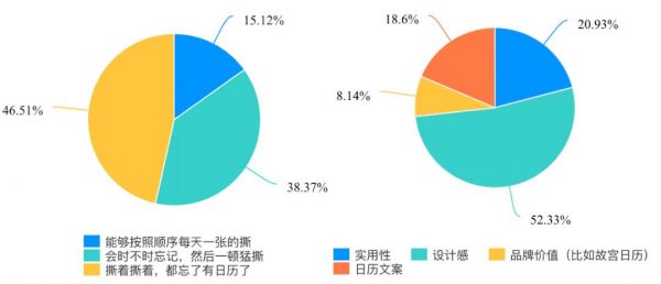 买来日历又不用，年轻人你图啥呢？