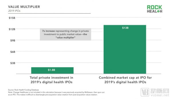 Rock Health 和 StartUp Health 数据总结2019,全球数字医疗融资总额下降