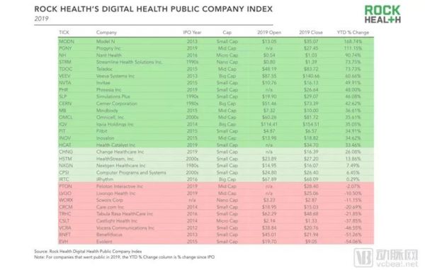 Rock Health 和 StartUp Health 数据总结2019,全球数字医疗融资总额下降