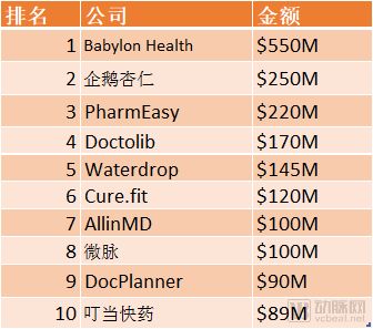 Rock Health 和 StartUp Health 数据总结2019,全球数字医疗融资总额下降