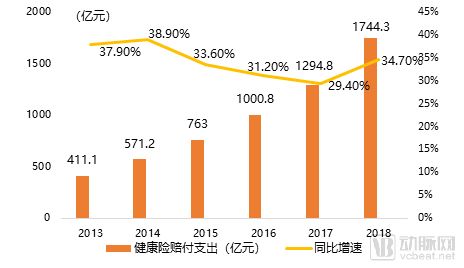 2020年商业健康险发展趋势预测,这4个方向有大机会