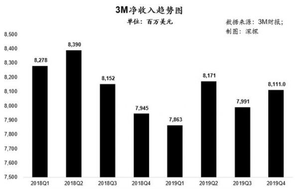 无所不能的千亿美金帝国：起底口罩之外的3M