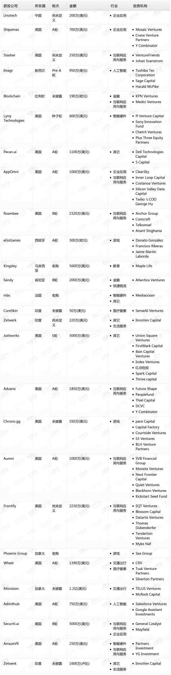 [投融资事件列表]