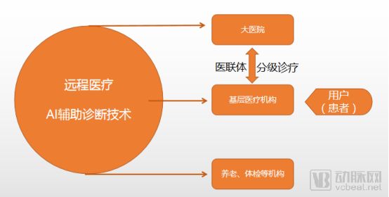 心电监测领域，AI诊断能否落地医院？便携产品如何突破天花板？