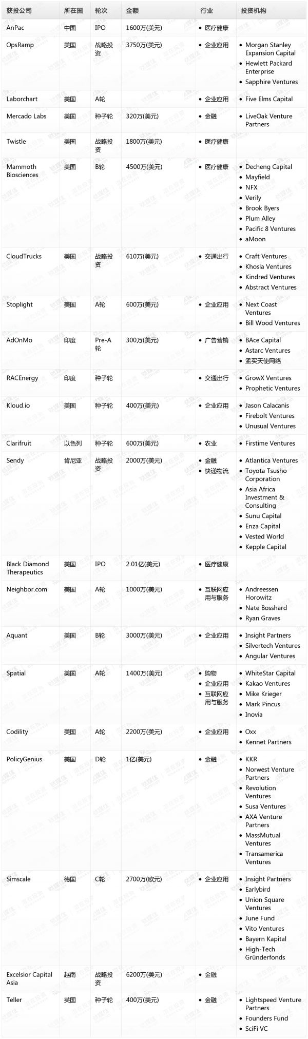 [投融资事件列表]
