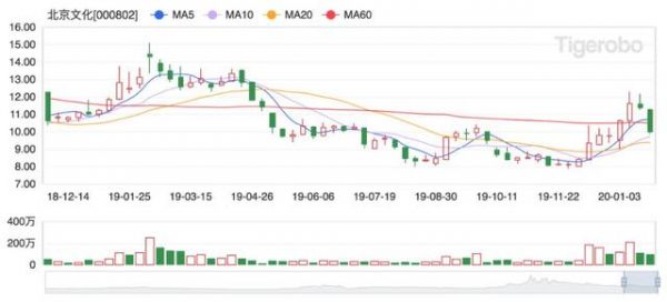 曾投资《流浪地球》《战狼2》,如今巨亏20亿:揭秘北京文化的“神操作”