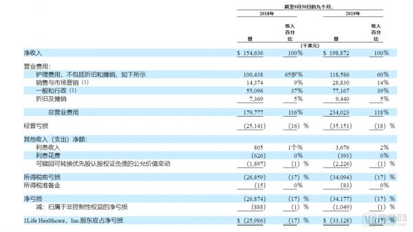 线下诊所+线上远程医疗服务,这家社区医疗机构上市首日涨57.64%