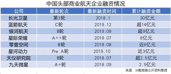 氪记2019|从融资赛到业务战,中国商业航天“向阳而生”