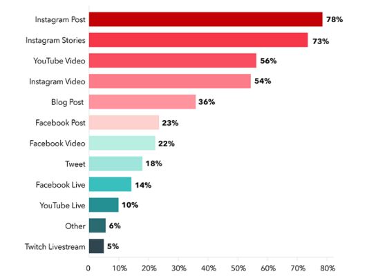 创投观察 | 海外网红营销 2020 发展趋势报告