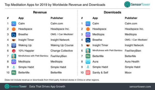 美国冥想市场继续爆发,TOP10冥想应用去年收入同比增长52%