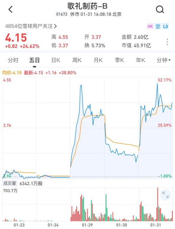 三天暴涨30倍，多少医药公司正鸡犬升天？