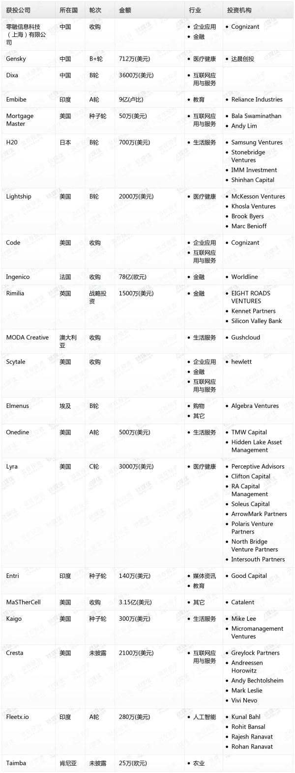 [投融资事件列表]
