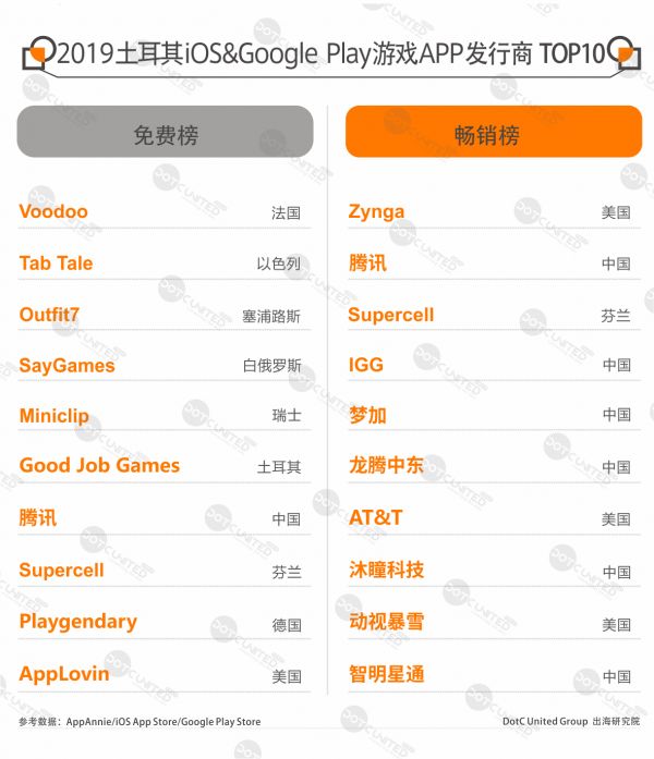 2019全球手游APP市场报告—土耳其篇