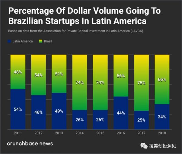 一文看懂拉美互联网发展:巴西创投市场概览