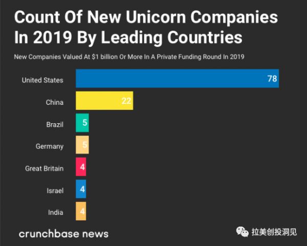 一文看懂拉美互联网发展:巴西创投市场概览