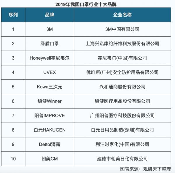 口罩行业盘点：海外巨头3M与中国新锐