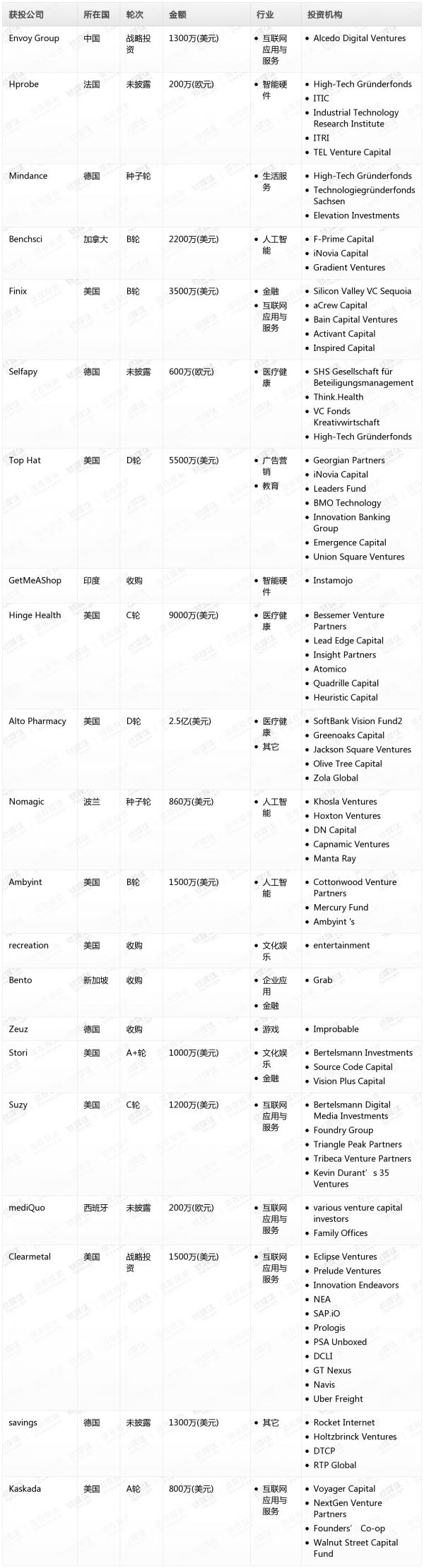 [投融资事件列表]