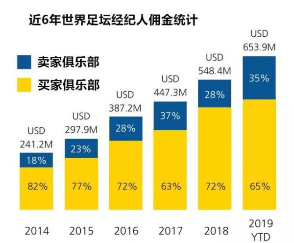 瓜分6.54亿美元佣金,当下的超级足球经济公司是如何赚钱的?
